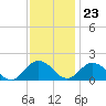 Tide chart for Onancock, Chesapeake Bay, Virginia on 2023/11/23