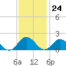 Tide chart for Onancock, Chesapeake Bay, Virginia on 2023/11/24