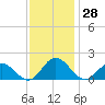Tide chart for Onancock, Chesapeake Bay, Virginia on 2023/11/28