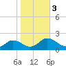 Tide chart for Onancock, Chesapeake Bay, Virginia on 2023/11/3