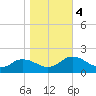 Tide chart for Onancock, Chesapeake Bay, Virginia on 2023/11/4