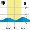 Tide chart for Onancock, Chesapeake Bay, Virginia on 2023/11/5