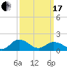 Tide chart for Onancock, Chesapeake Bay, Virginia on 2024/03/17