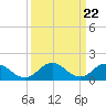 Tide chart for Onancock, Chesapeake Bay, Virginia on 2024/03/22