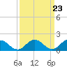 Tide chart for Onancock, Chesapeake Bay, Virginia on 2024/03/23