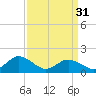 Tide chart for Onancock, Chesapeake Bay, Virginia on 2024/03/31