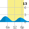 Tide chart for Onancock, Chesapeake Bay, Virginia on 2024/04/13