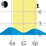 Tide chart for Onancock, Chesapeake Bay, Virginia on 2024/04/1