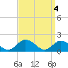 Tide chart for Onancock, Chesapeake Bay, Virginia on 2024/04/4