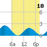 Tide chart for Onancock, Chesapeake Bay, Virginia on 2024/05/10