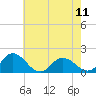 Tide chart for Onancock, Chesapeake Bay, Virginia on 2024/05/11