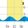 Tide chart for Onancock, Chesapeake Bay, Virginia on 2024/05/3