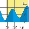 Tide chart for Onion Bay, Alaska on 2023/07/11