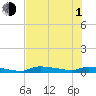 Tide chart for Onion Key, Lostmans River, florida on 2021/07/1