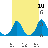 Tide chart for Onset Beach, Onset Bay, Buzzards Bay, Massachusetts on 2021/04/10