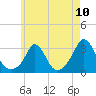 Tide chart for Onset Beach, Onset Bay, Buzzards Bay, Massachusetts on 2021/05/10