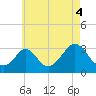 Tide chart for Onset Beach, Onset Bay, Buzzards Bay, Massachusetts on 2021/08/4