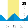 Tide chart for Onset Beach, Onset Bay, Massachusetts on 2021/11/25