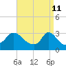 Tide chart for Onset Beach, Onset Bay, Buzzards Bay, Massachusetts on 2022/04/11