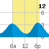 Tide chart for Onset Beach, Onset Bay, Buzzards Bay, Massachusetts on 2022/04/12