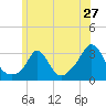Tide chart for Onset Beach, Onset Bay, Buzzards Bay, Massachusetts on 2022/06/27
