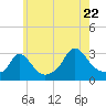 Tide chart for Onset Beach, Onset Bay, Buzzards Bay, Massachusetts on 2022/07/22