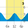 Tide chart for Onset Beach, Onset Bay, Buzzards Bay, Massachusetts on 2022/07/3