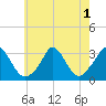 Tide chart for Onset Beach, Onset Bay, Massachusetts on 2022/08/1