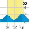 Tide chart for Onset Beach, Onset Bay, Massachusetts on 2022/08/22