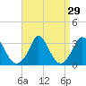 Tide chart for Onset Beach, Onset Bay, Massachusetts on 2022/08/29