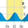 Tide chart for Onset Beach, Onset Bay, Massachusetts on 2022/08/2