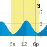Tide chart for Onset Beach, Onset Bay, Massachusetts on 2022/08/3