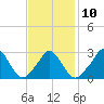Tide chart for Onset Beach, Onset Bay, Buzzards Bay, Massachusetts on 2023/02/10