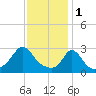 Tide chart for Onset Beach, Onset Bay, Buzzards Bay, Massachusetts on 2023/02/1