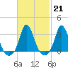 Tide chart for Onset Beach, Onset Bay, Buzzards Bay, Massachusetts on 2023/02/21