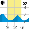 Tide chart for Onset Beach, Onset Bay, Buzzards Bay, Massachusetts on 2023/02/27