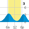 Tide chart for Onset Beach, Onset Bay, Buzzards Bay, Massachusetts on 2023/02/3
