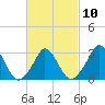 Tide chart for Onset Beach, Onset Bay, Buzzards Bay, Massachusetts on 2023/03/10