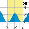 Tide chart for Onset Beach, Onset Bay, Buzzards Bay, Massachusetts on 2023/03/25