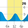 Tide chart for Onset Beach, Onset Bay, Buzzards Bay, Massachusetts on 2023/03/26