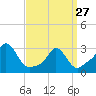 Tide chart for Onset Beach, Onset Bay, Buzzards Bay, Massachusetts on 2023/03/27