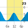 Tide chart for Onset Beach, Onset Bay, Buzzards Bay, Massachusetts on 2023/04/23