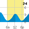 Tide chart for Onset Beach, Onset Bay, Buzzards Bay, Massachusetts on 2023/04/24