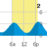 Tide chart for Onset Beach, Onset Bay, Buzzards Bay, Massachusetts on 2023/04/2