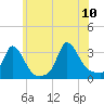 Tide chart for Onset Beach, Onset Bay, Buzzards Bay, Massachusetts on 2023/07/10