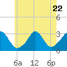 Tide chart for Onset Beach, Onset Bay, Buzzards Bay, Massachusetts on 2023/07/22