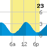 Tide chart for Onset Beach, Onset Bay, Buzzards Bay, Massachusetts on 2023/07/23