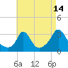 Tide chart for Onset Beach, Onset Bay, Buzzards Bay, Massachusetts on 2023/08/14