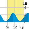 Tide chart for Onset Beach, Onset Bay, Buzzards Bay, Massachusetts on 2023/08/18