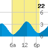 Tide chart for Onset Beach, Onset Bay, Buzzards Bay, Massachusetts on 2023/08/22